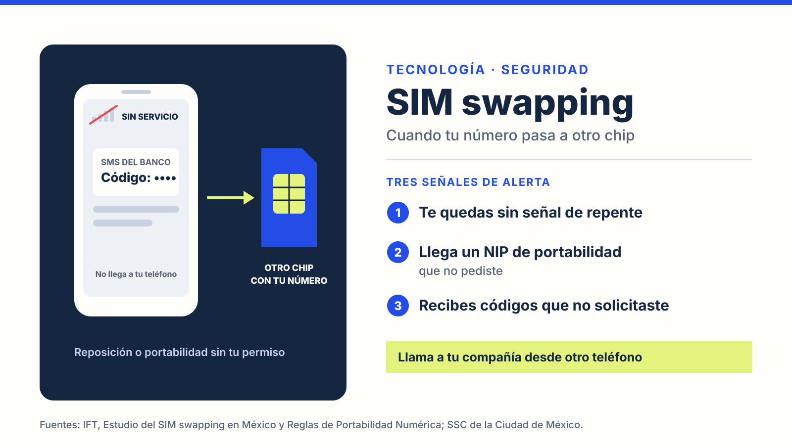 Diagrama de SIM swapping: un celular sin servicio deja de recibir el código SMS del banco porque el número pasó a otro chip, junto a tres señales de alerta: pérdida repentina de señal, un NIP de portabilidad no solicitado y códigos que no pediste.