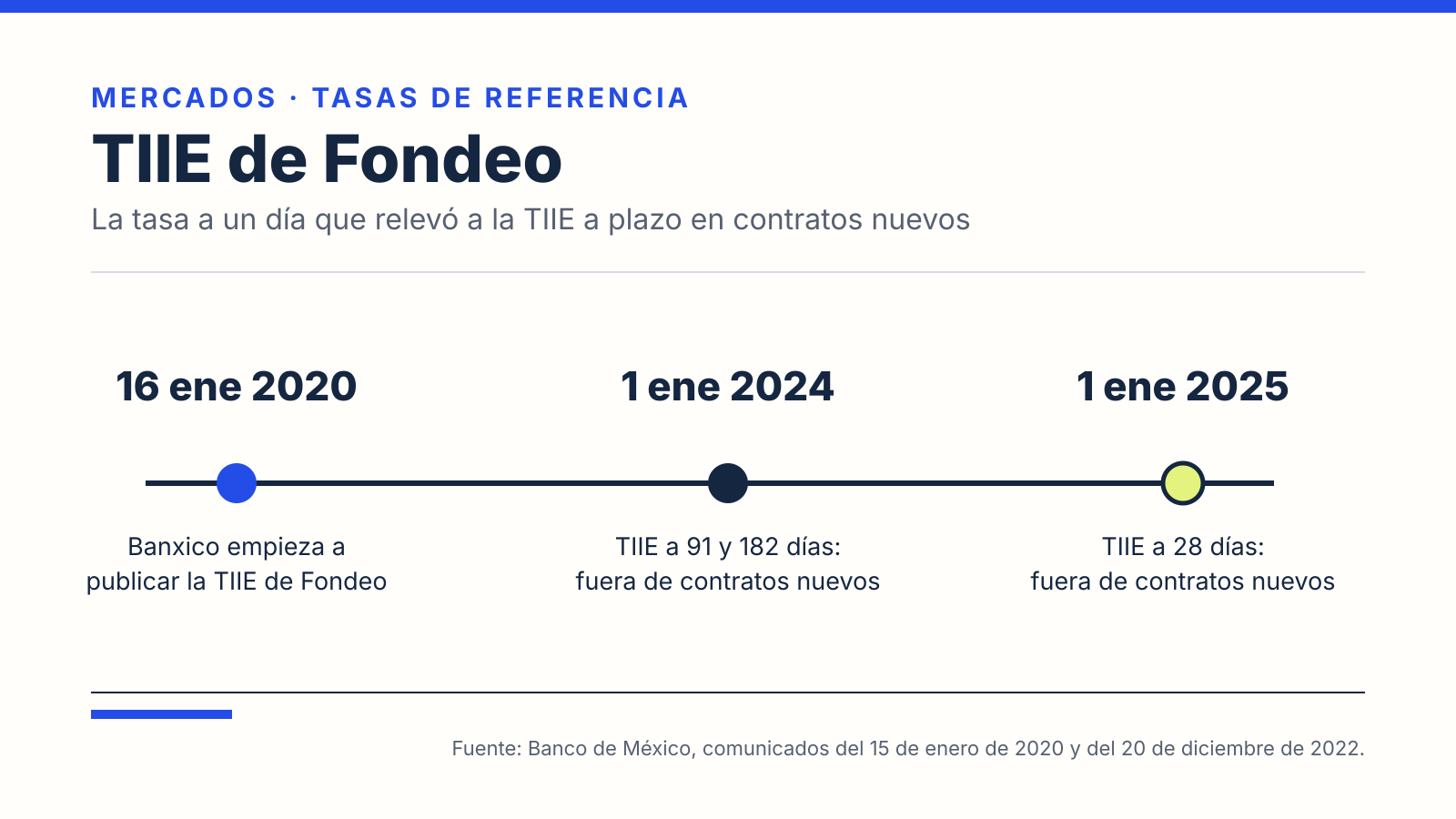 Línea de tiempo de la TIIE de Fondeo: el 16 de enero de 2020 Banxico empieza a publicarla; desde el 1 de enero de 2024 las TIIE a 91 y 182 días quedan fuera de contratos nuevos y desde el 1 de enero de 2025 también la TIIE a 28 días.