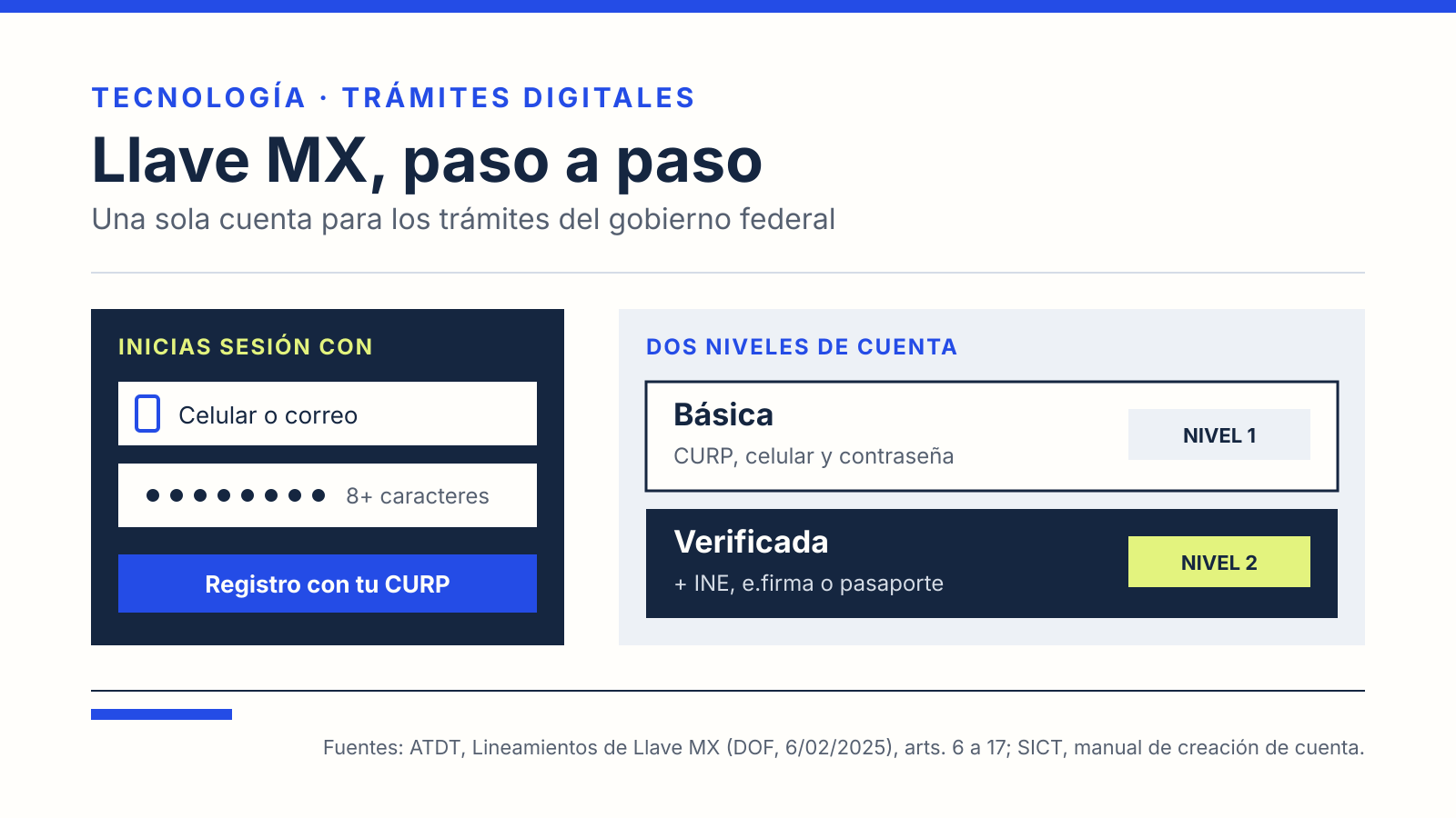 Ilustración: con Llave MX inicias sesión con tu celular o correo y una contraseña de al menos ocho caracteres, y la cuenta tiene dos niveles: básica y verificada con INE, e.firma o pasaporte.