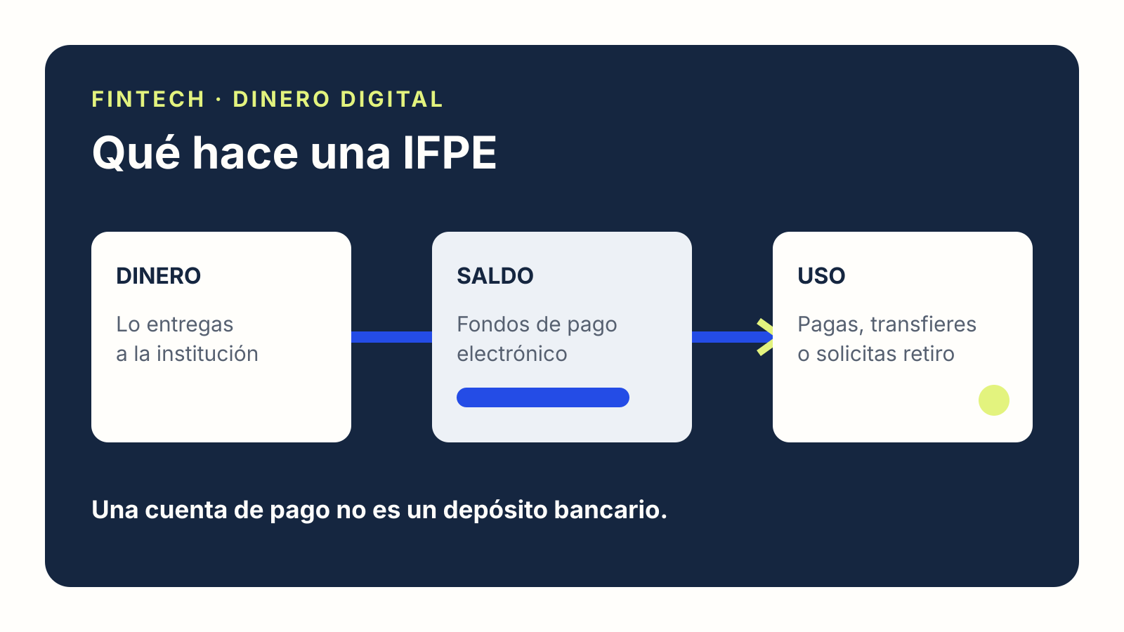 Diagrama del recorrido del dinero en una IFPE: lo entregas a la institución, se registra como fondos de pago electrónico y lo usas para pagar, transferir o retirar