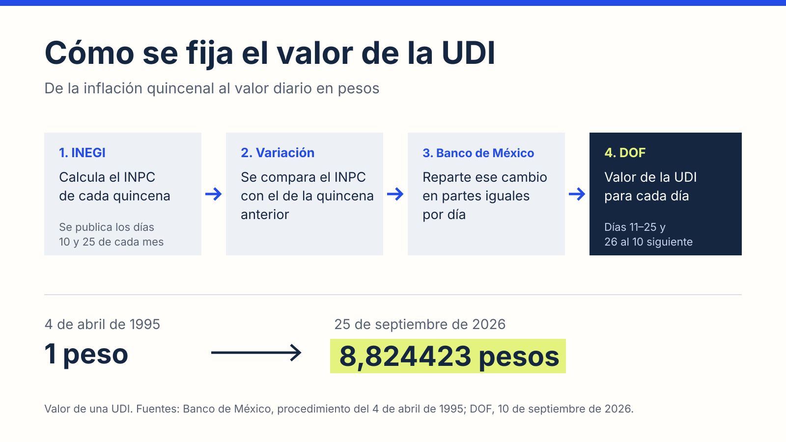 Diagrama: el INEGI calcula el INPC de cada quincena, se compara con la quincena anterior, Banco de México reparte el cambio en partes iguales por día y el DOF publica el valor diario de la UDI. Una UDI valía 1 peso el 4 de abril de 1995 y 8,824423 pesos el 25 de septiembre de 2026.