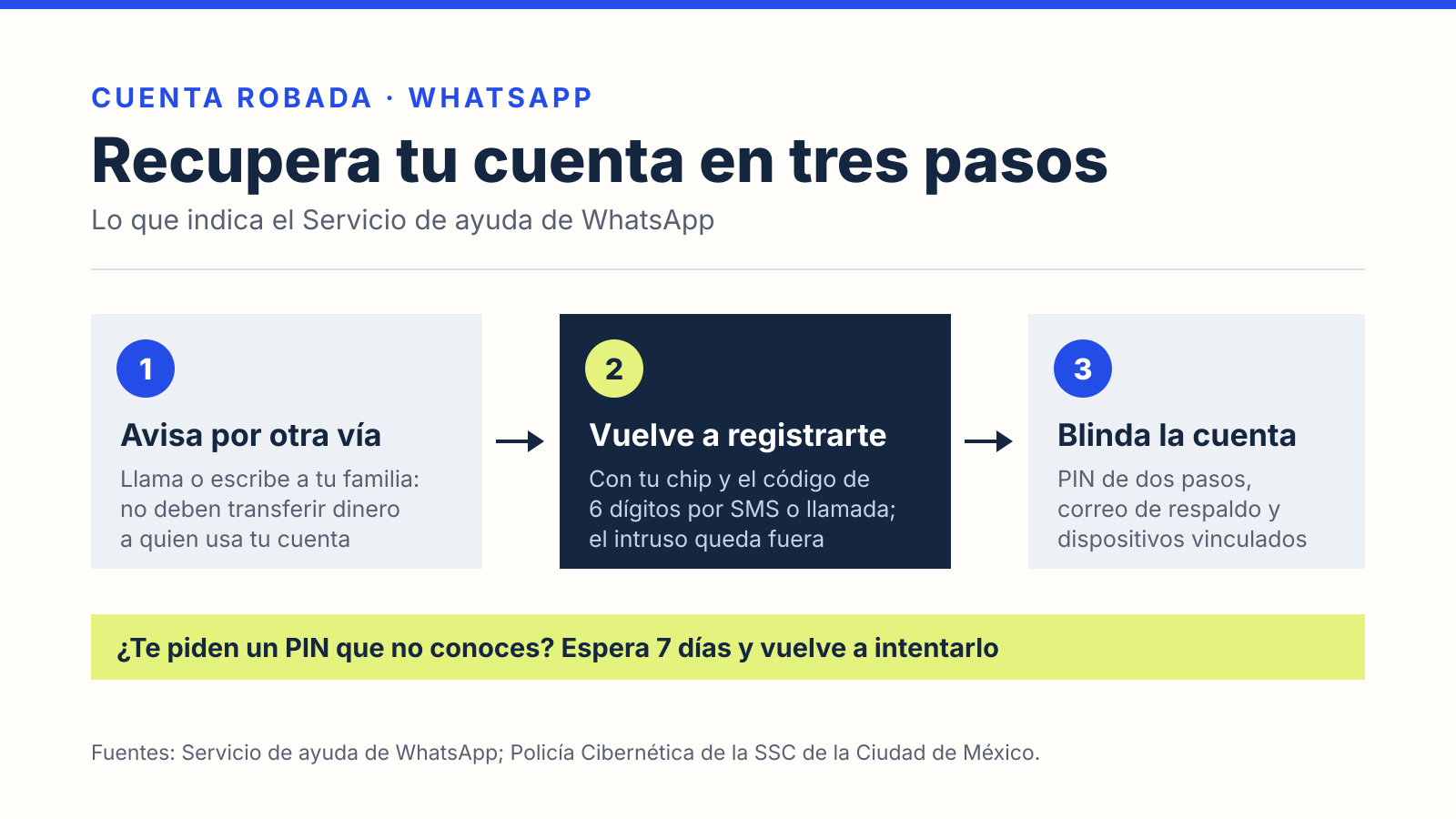 Diagrama de tres pasos para recuperar una cuenta de WhatsApp robada: avisar a los contactos por otra vía, volver a registrarse con el código de 6 dígitos y activar el PIN de verificación en dos pasos.