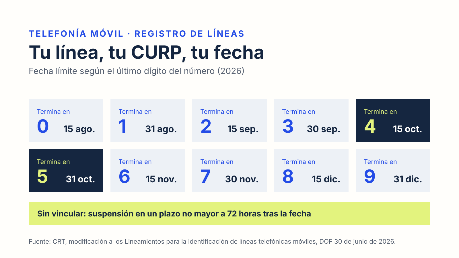 Calendario de fechas límite para vincular una línea celular con la CURP según el último dígito del número, del 15 de agosto al 31 de diciembre de 2026