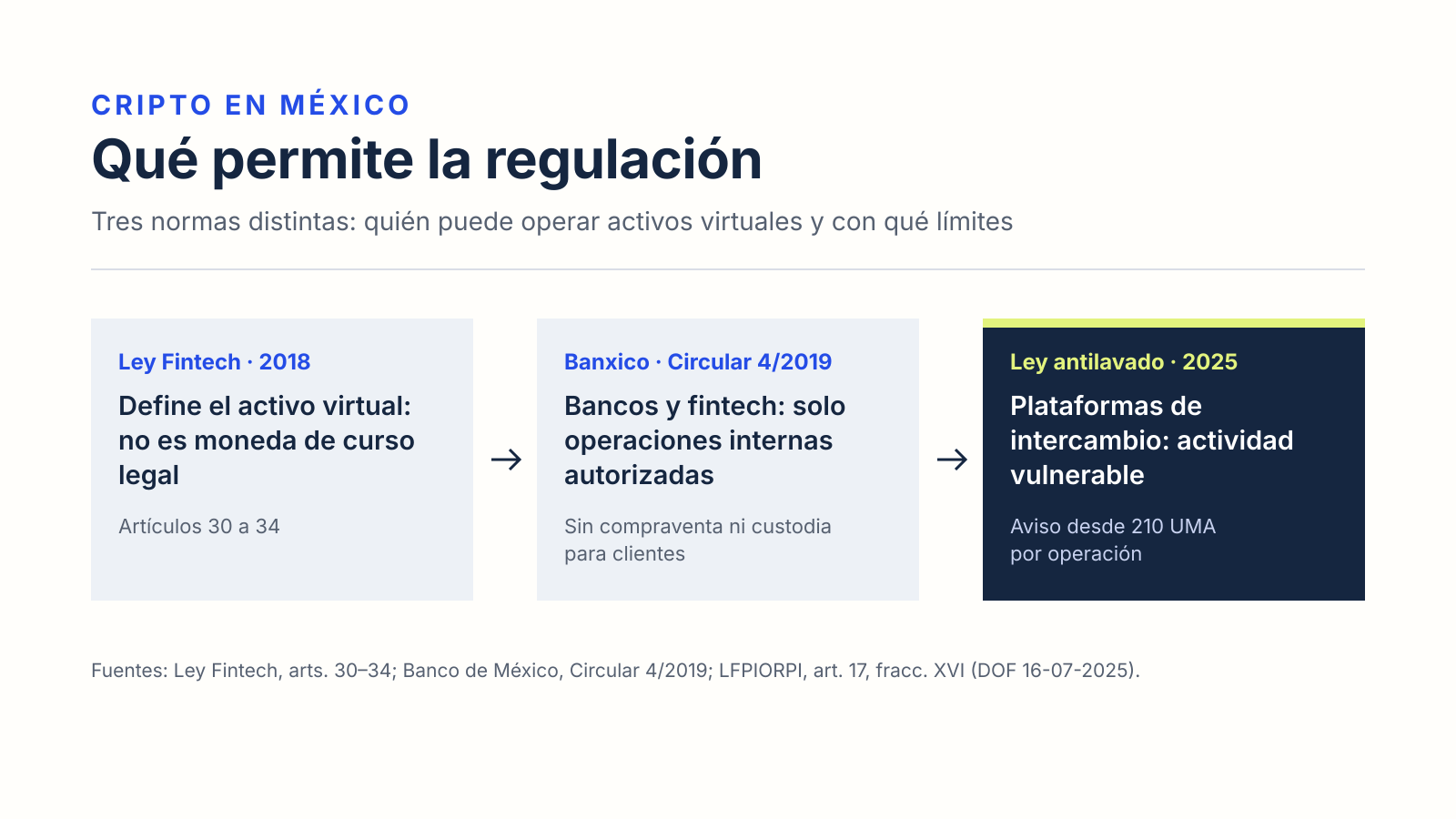 Esquema de tres normas sobre criptomonedas en México: Ley Fintech, Circular 4/2019 de Banxico y ley antilavado