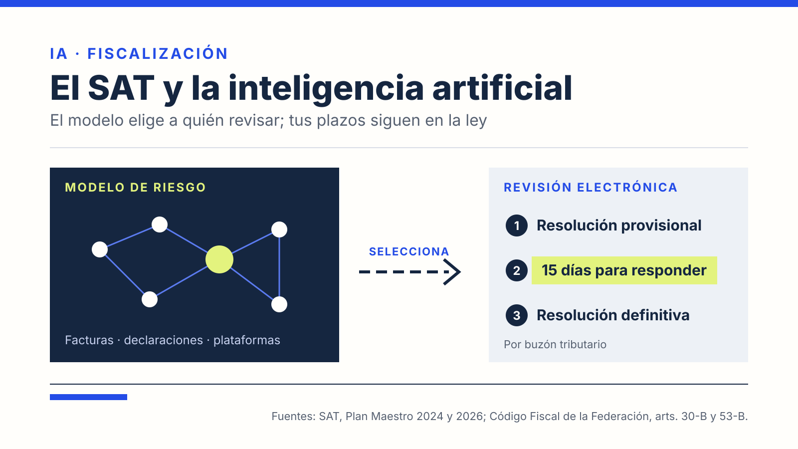 Ilustración: un modelo de riesgo con red de contribuyentes selecciona casos para una revisión electrónica del SAT con resolución provisional, 15 días para responder y resolución definitiva.