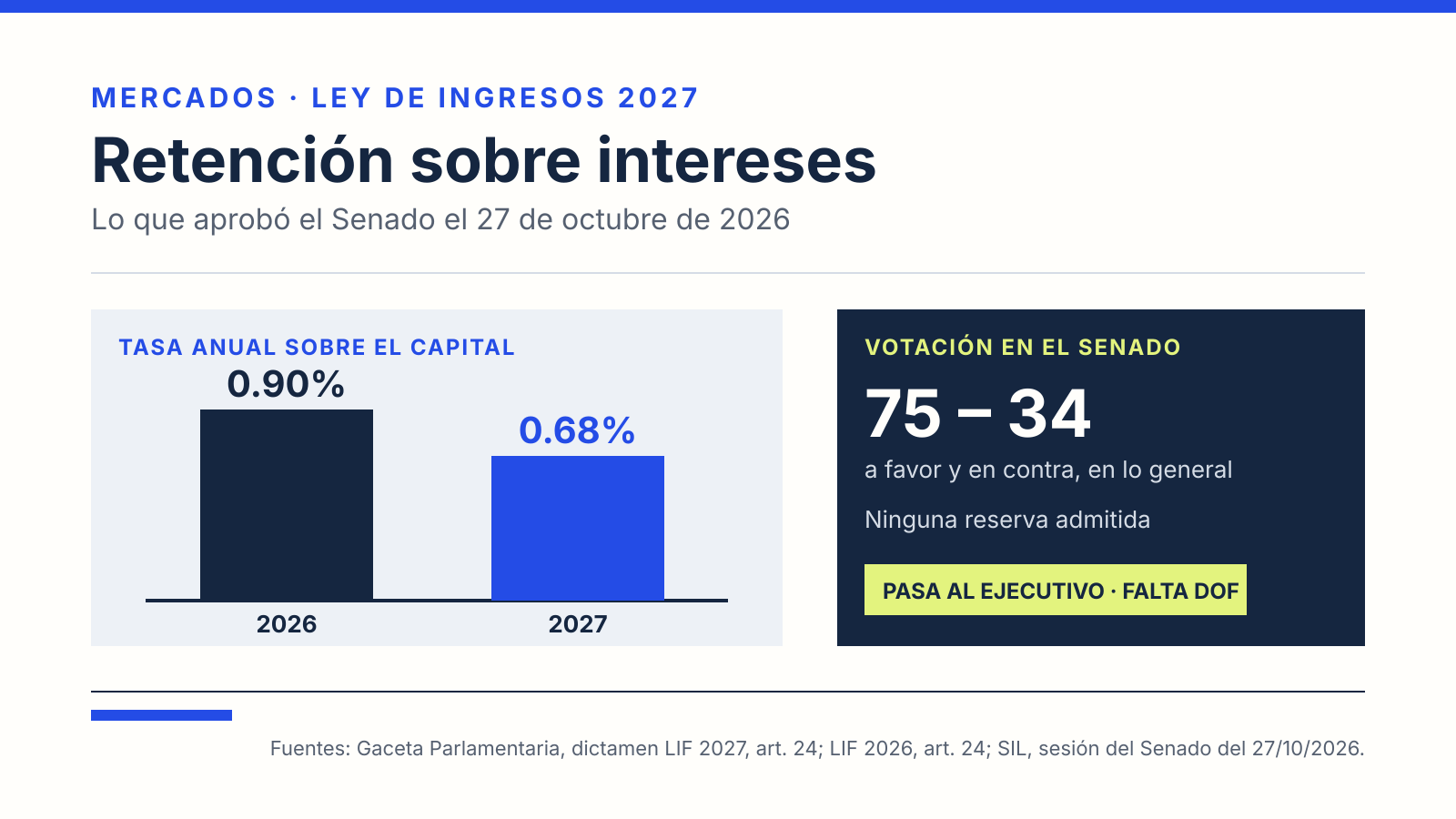 Gráfico de barras: la retención anual de ISR sobre intereses pasa de 0.90% en 2026 a 0.68% en 2027; el Senado aprobó la Ley de Ingresos 2027 por 75 votos a favor y 34 en contra.