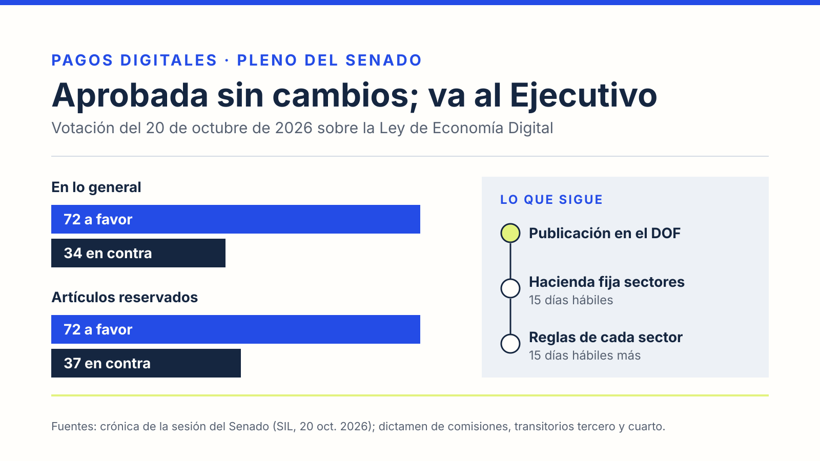 Votación del Senado del 20 de octubre de 2026 sobre la Ley de Economía Digital: 72 votos a favor y 34 en contra en lo general, 72 a favor y 37 en contra en los artículos reservados, y los pasos siguientes: publicación en el DOF, sectores de Hacienda y reglas de cada sector.
