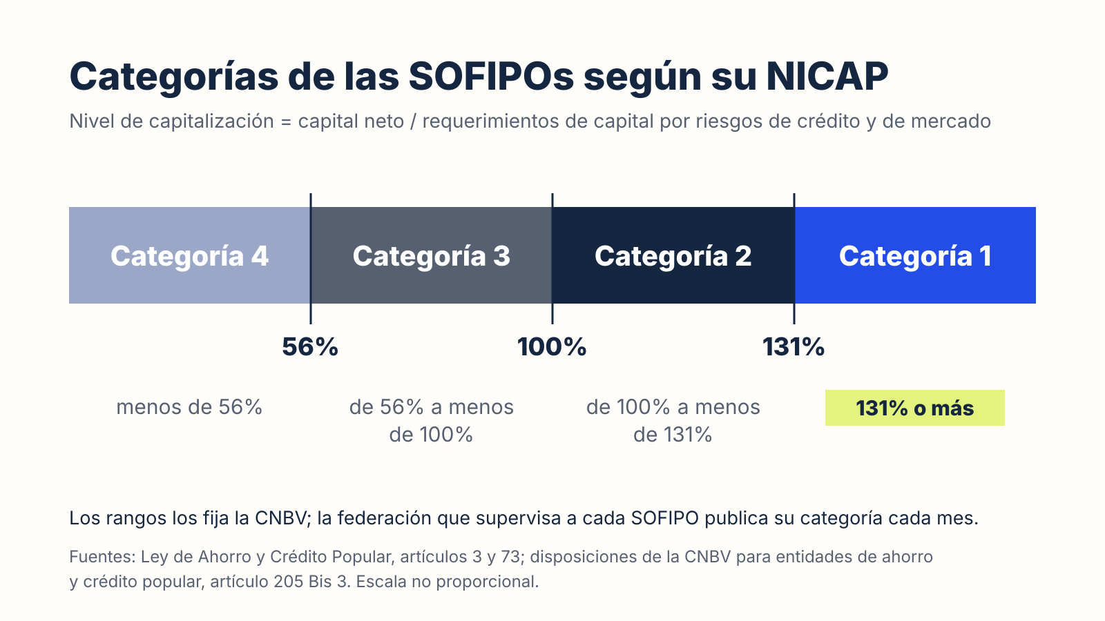 Escala de las cuatro categorías del NICAP de las SOFIPOs, con cortes en 56%, 100% y 131%; la categoría 1 corresponde a 131% o más.