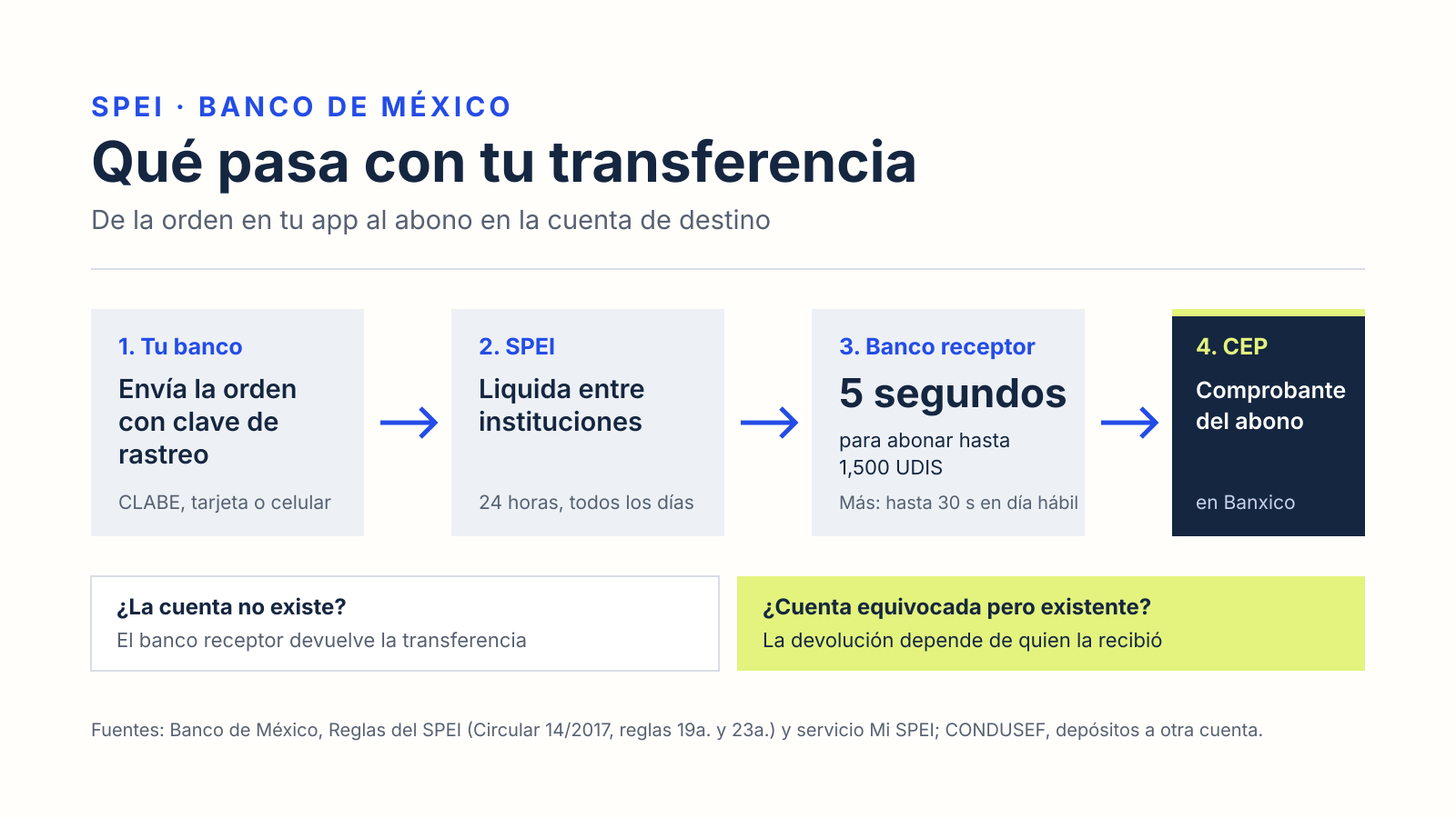 Recorrido de una transferencia SPEI: tu banco envía la orden con clave de rastreo, el SPEI liquida, el banco receptor abona y queda el comprobante CEP