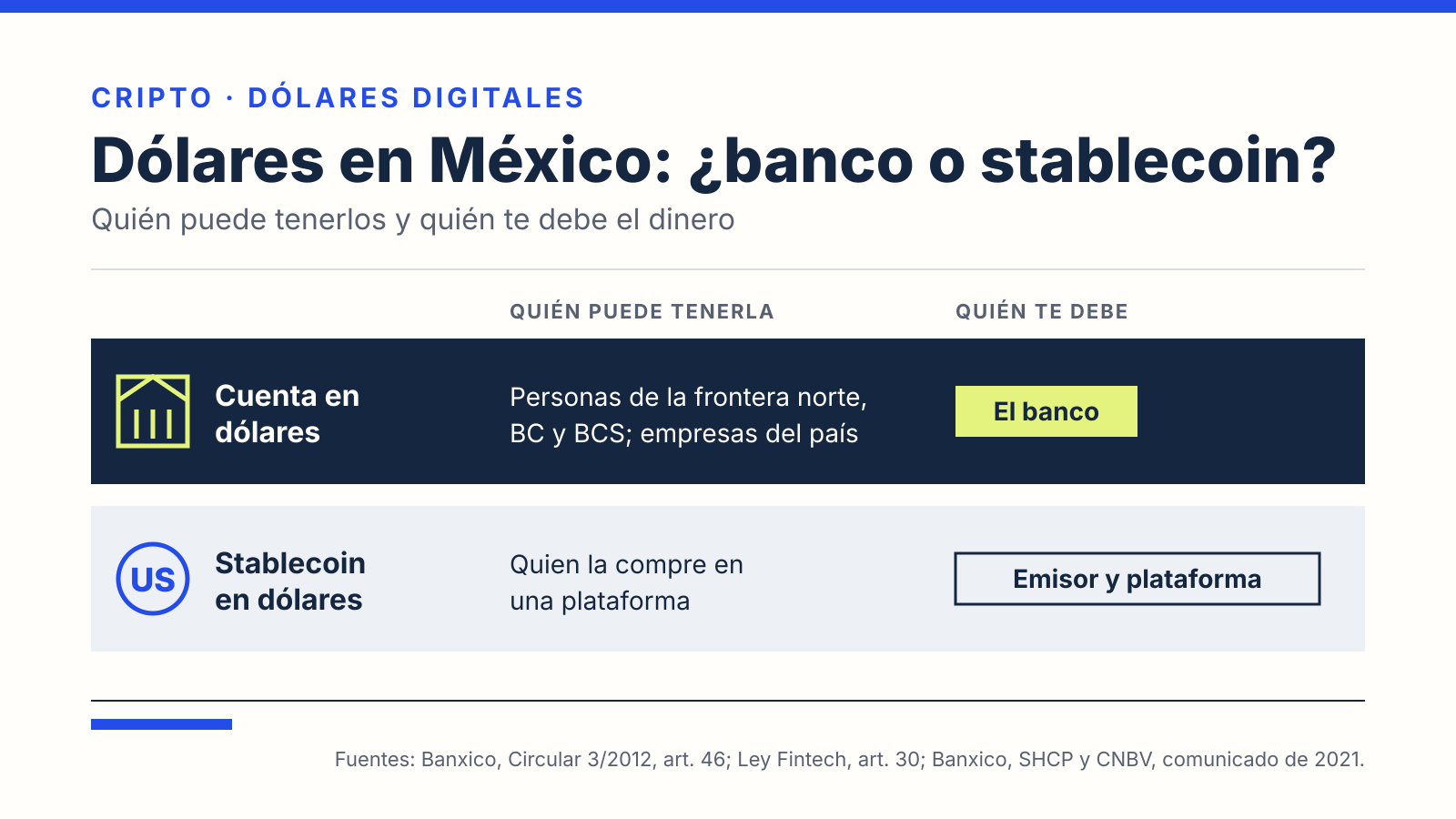 Ilustración: comparación entre una cuenta bancaria en dólares, disponible para personas de la frontera norte, BC, BCS y empresas, y una stablecoin en dólares, que es un derecho frente al emisor y la plataforma.