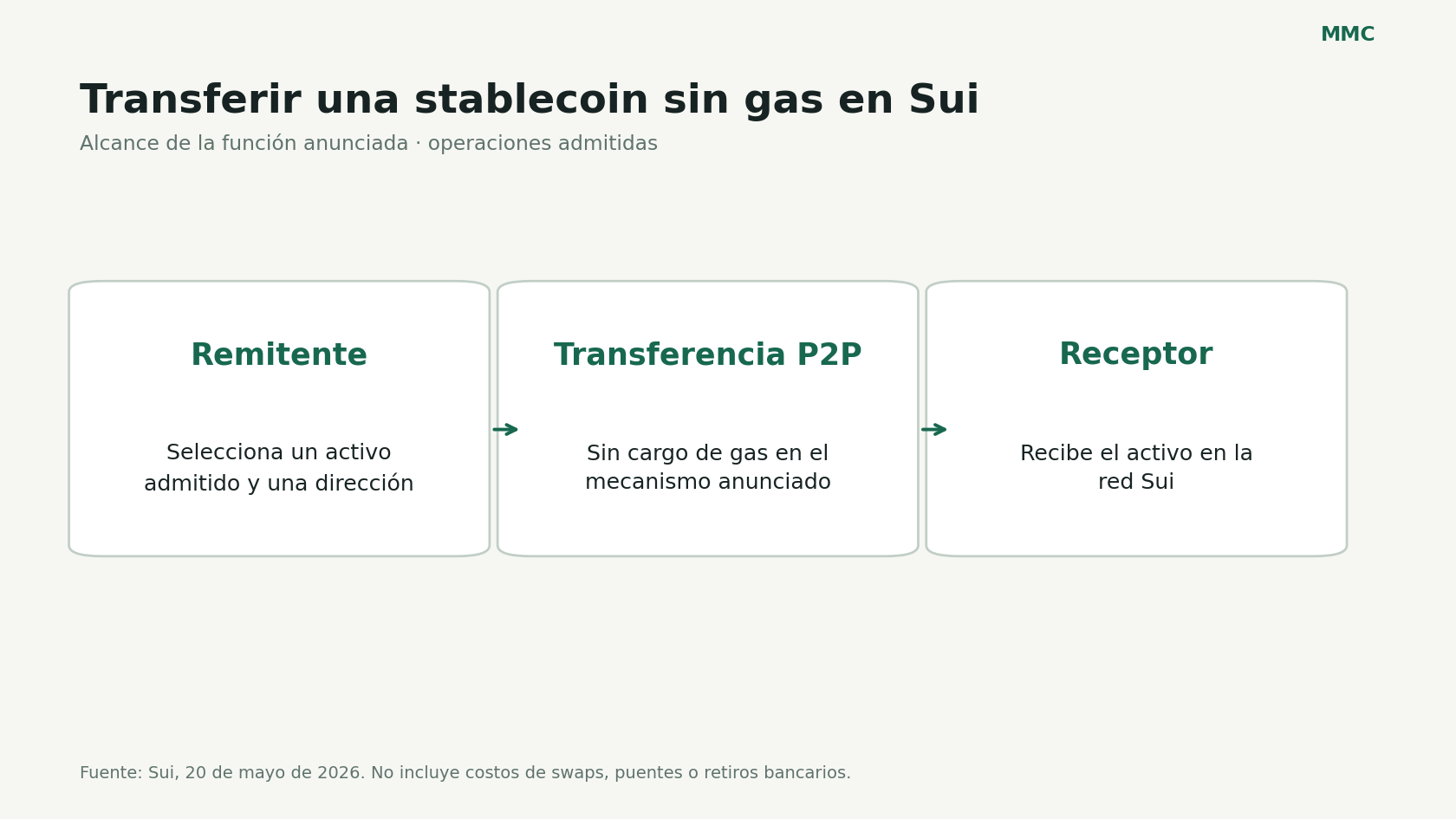 Transferencia entre personas sin cargo de gas para stablecoins admitidas en Sui.