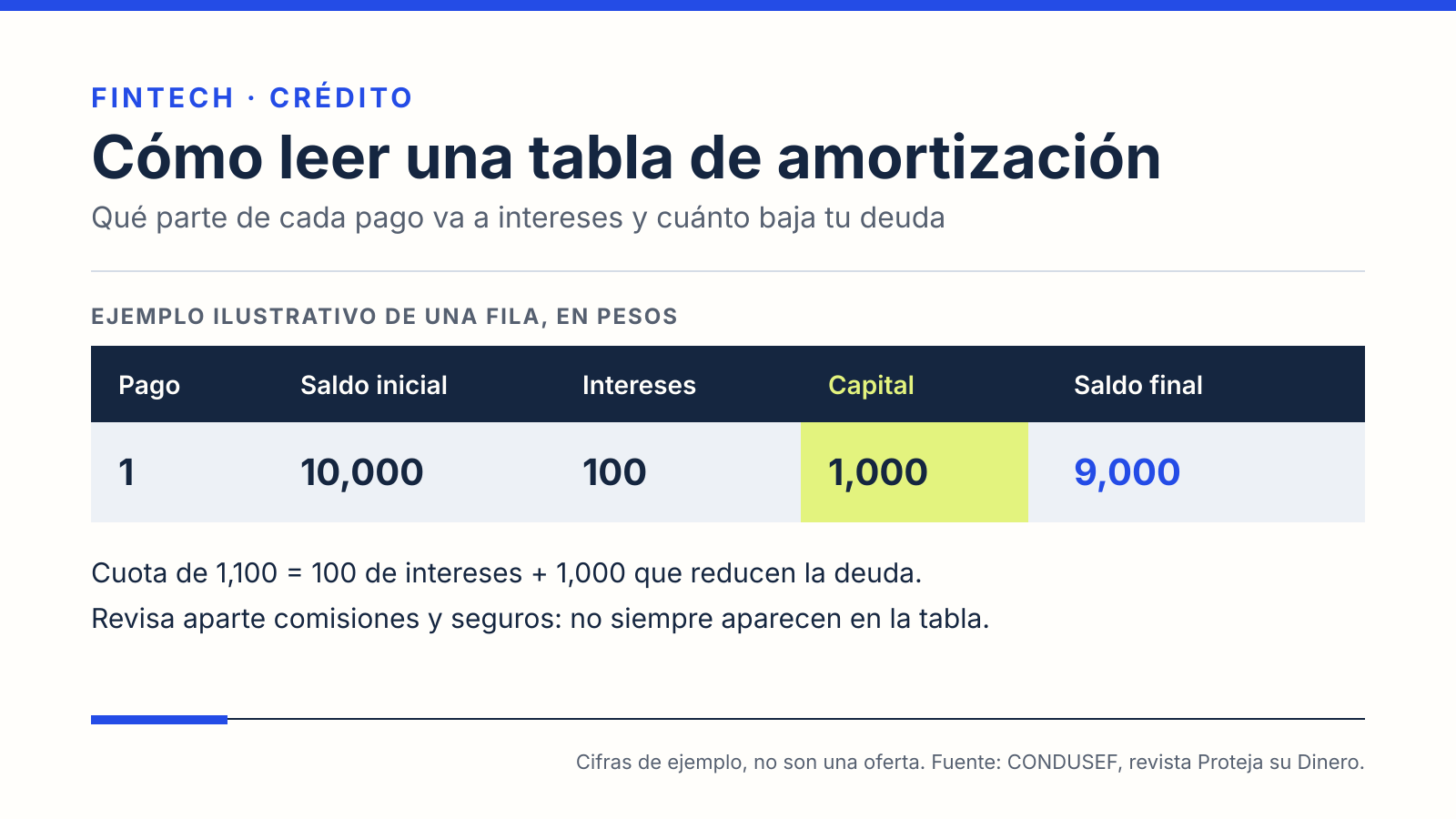 Ilustración: una fila de ejemplo de una tabla de amortización con saldo inicial de 10,000 pesos, 100 de intereses, 1,000 de capital y saldo final de 9,000