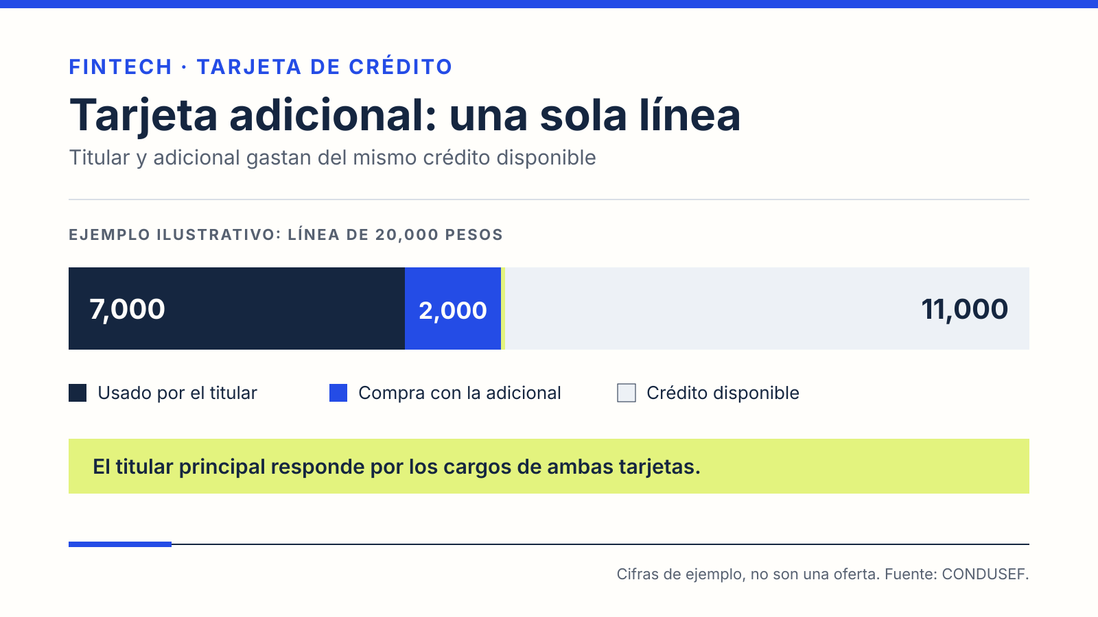 Barra ilustrativa de una línea de crédito de 20,000 pesos: 7,000 usados por el titular, 2,000 con la tarjeta adicional y 11,000 disponibles