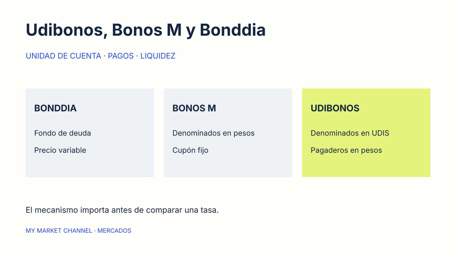 Tres columnas: Bonddia como fondo de deuda, Bonos M denominados en pesos y Udibonos denominados en UDIS con pagos en pesos.