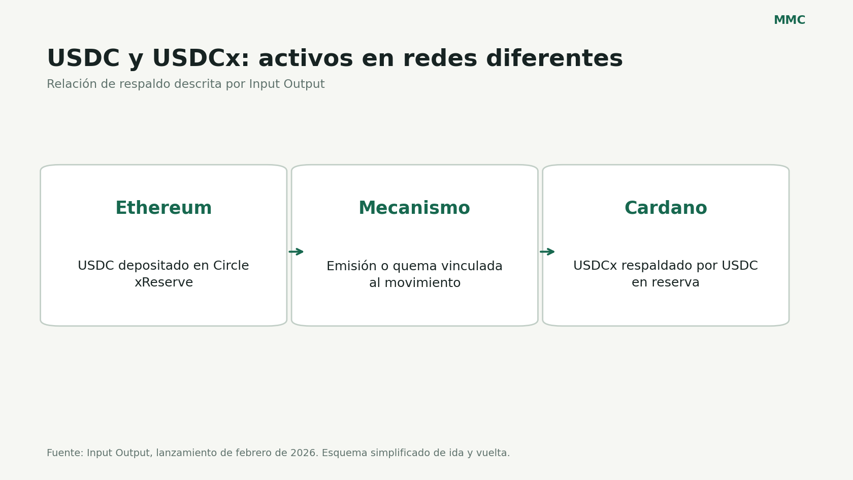 Relación entre USDC en Ethereum, Circle xReserve y USDCx en Cardano.