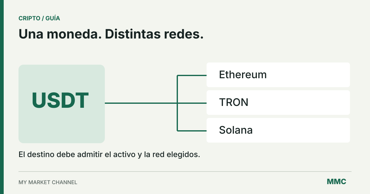 USDT en Ethereum, TRON y Solana; el destino debe admitir la red elegida.