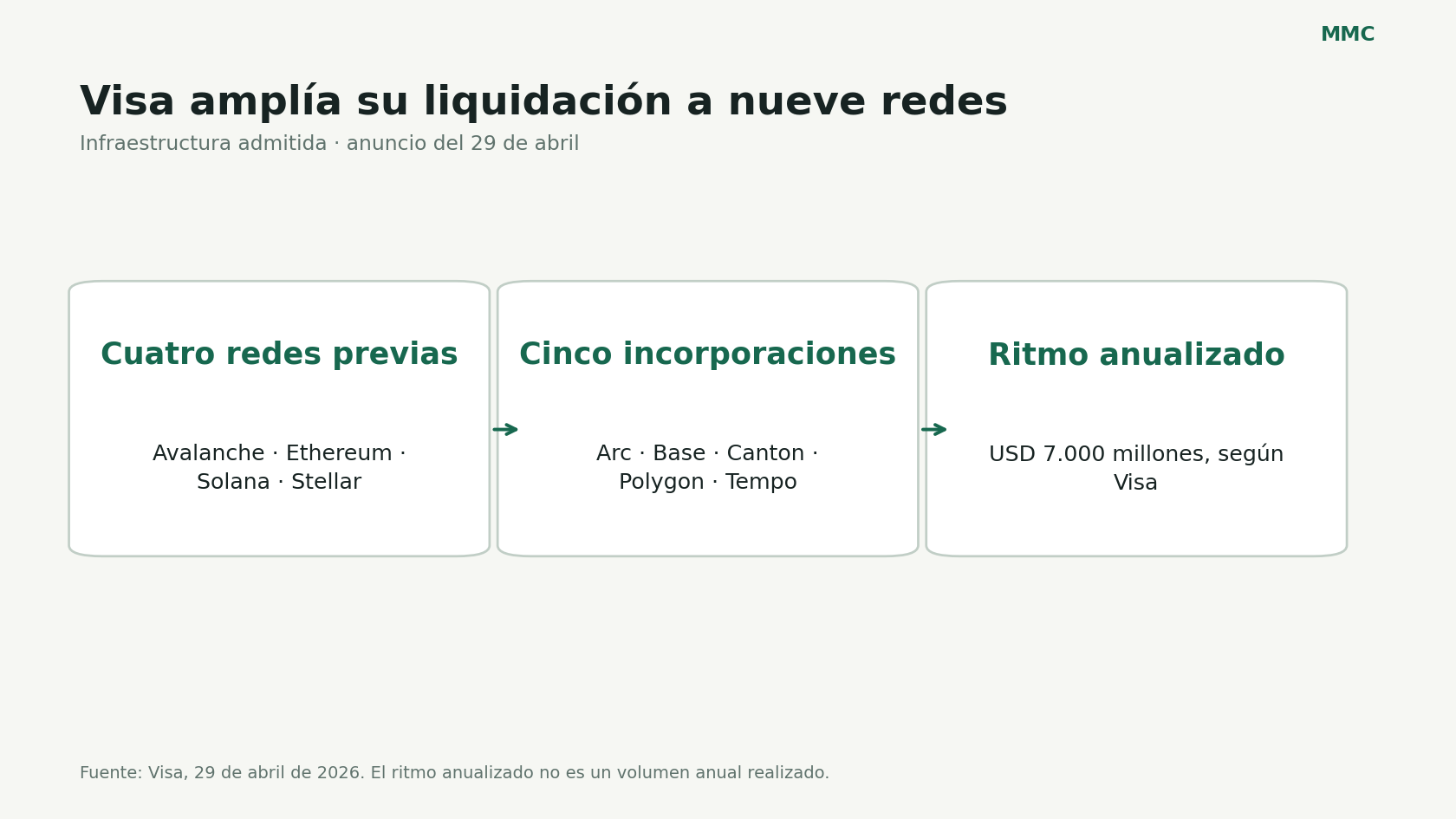 Nueve redes admitidas por Visa y ritmo anualizado de liquidación con stablecoins.