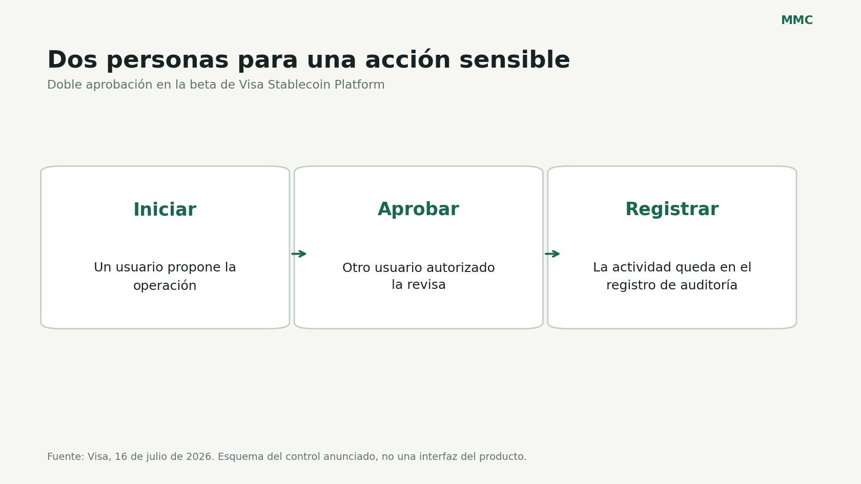 Control de doble aprobación anunciado para Visa Stablecoin Platform.